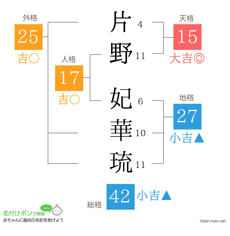 片野 妃華琉さんの姓名判断結果