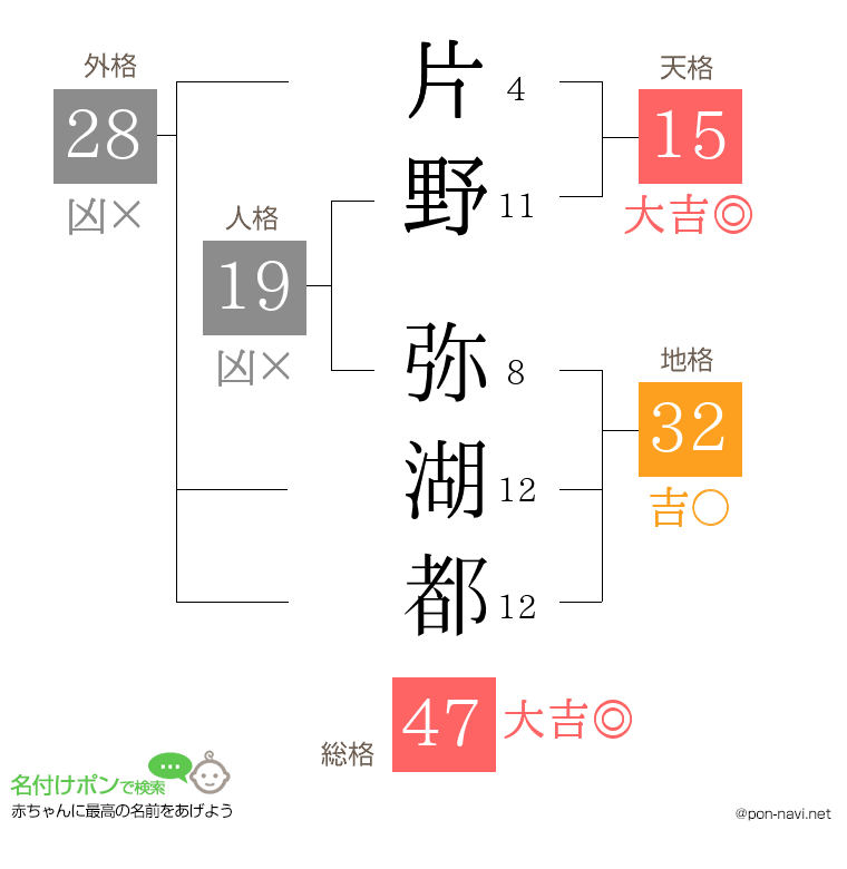 片野 弥湖都さんの姓名判断結果