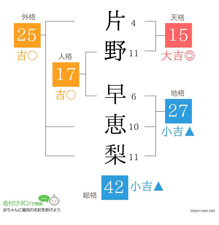 片野 早恵梨さんの姓名判断結果
