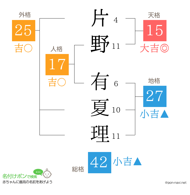 片野 有夏理さんの姓名判断結果