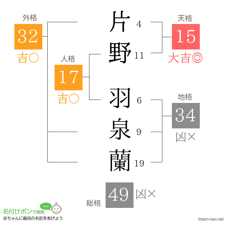 片野 羽泉蘭さんの姓名判断結果