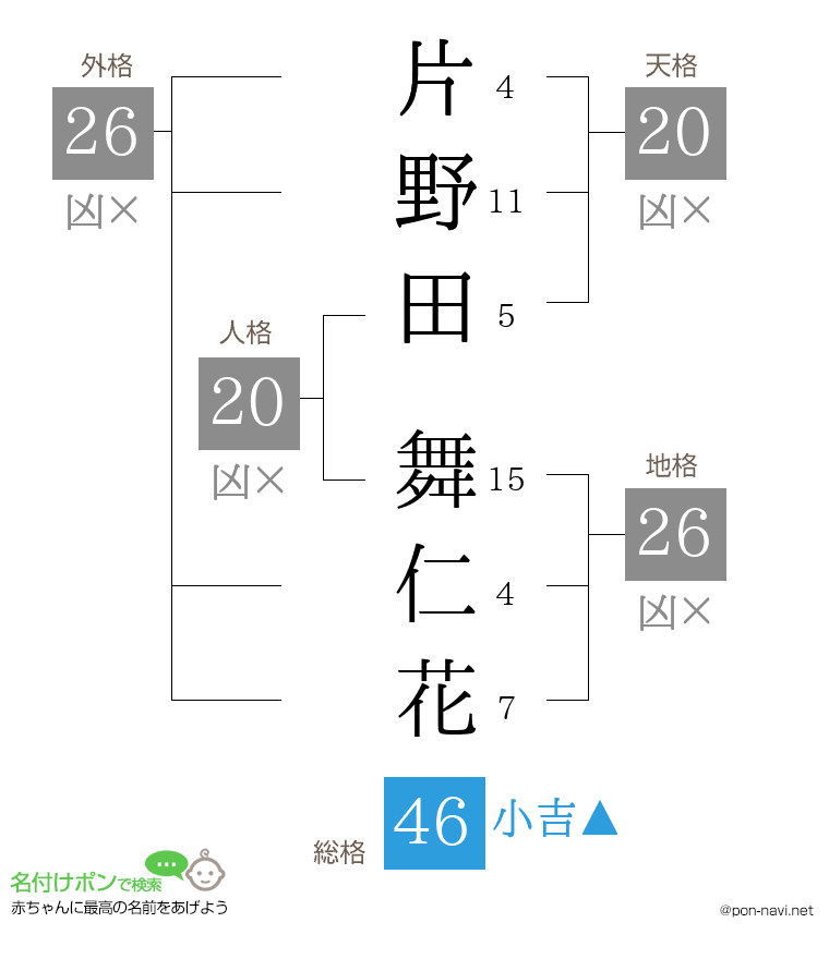 片野田 舞仁花さんの姓名判断結果