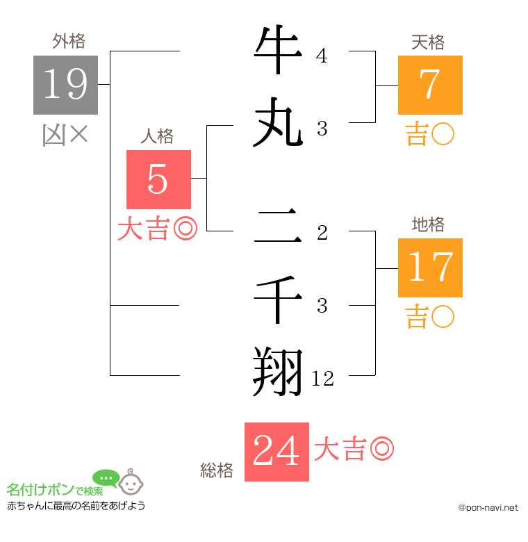 牛丸 二千翔さんの姓名判断結果