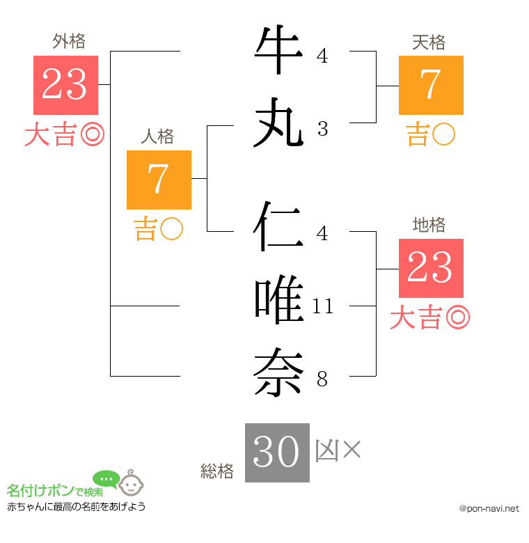 牛丸 仁唯奈さんの姓名判断結果