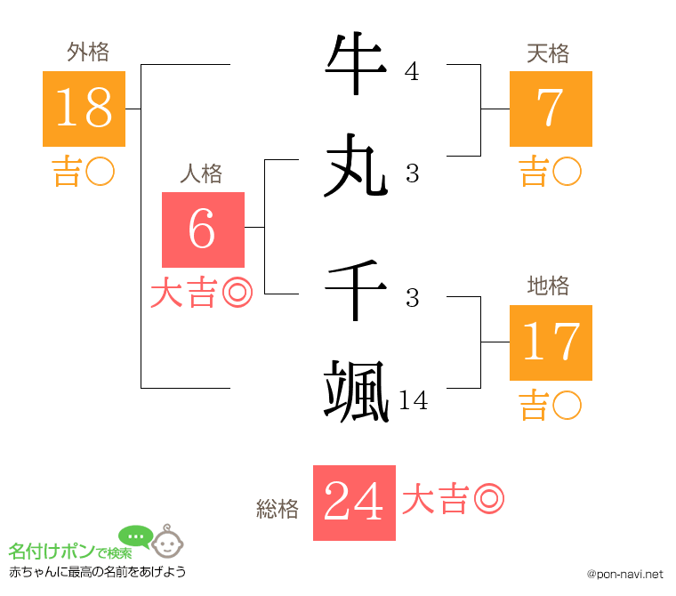 牛丸 千颯さんの姓名判断結果