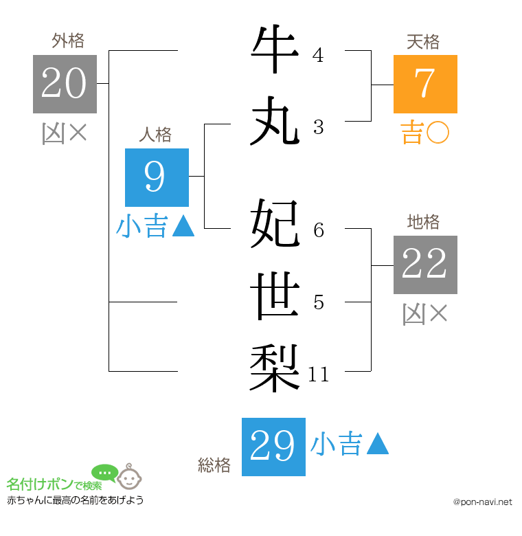 牛丸 妃世梨さんの姓名判断結果