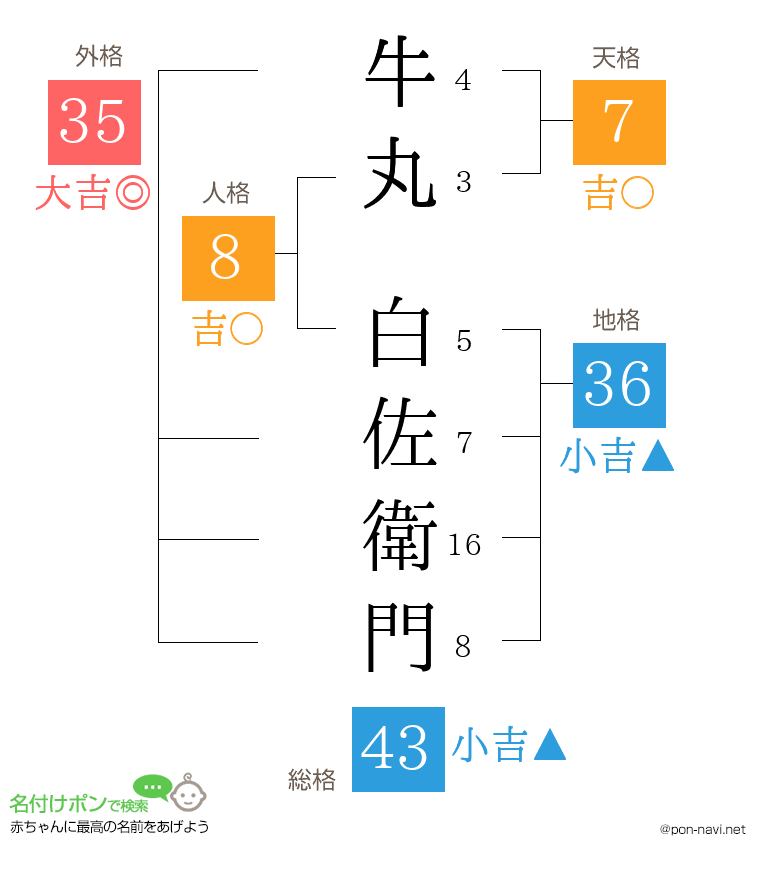牛丸 白佐衛門さんの姓名判断結果