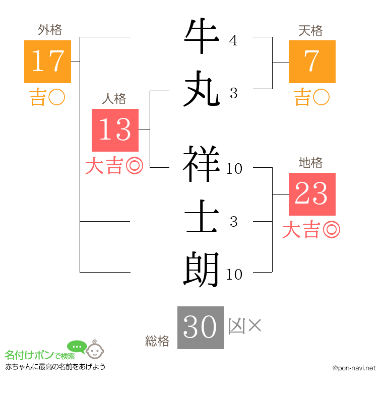 牛丸 祥士朗さんの姓名判断結果