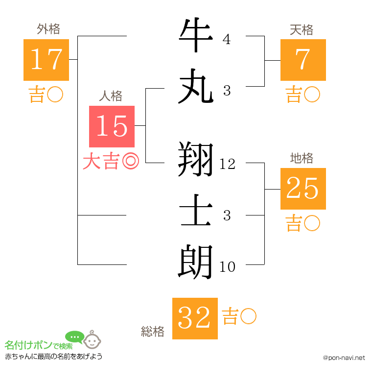 牛丸 翔士朗さんの姓名判断結果