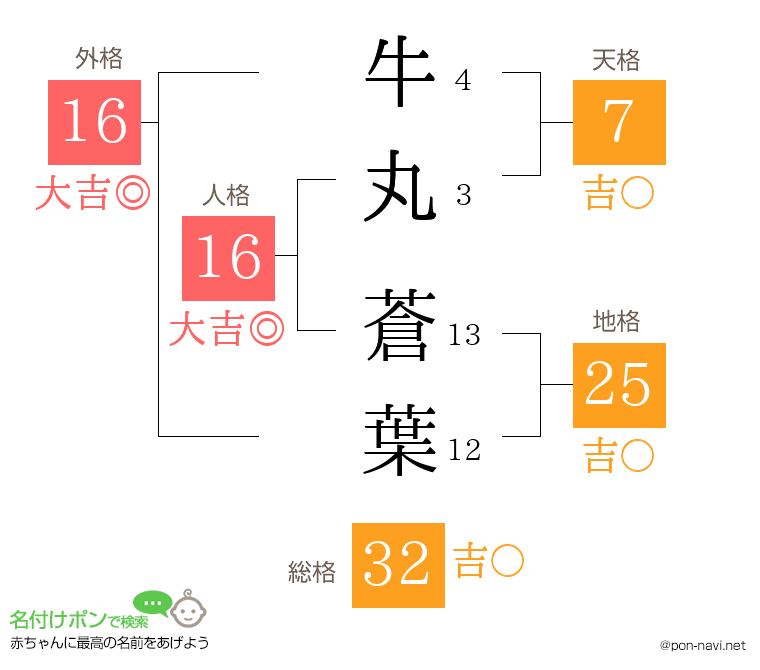 牛丸 蒼葉さんの姓名判断結果