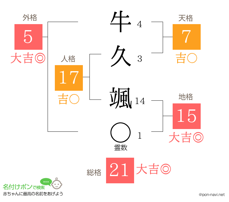 牛久 颯さんの姓名判断結果