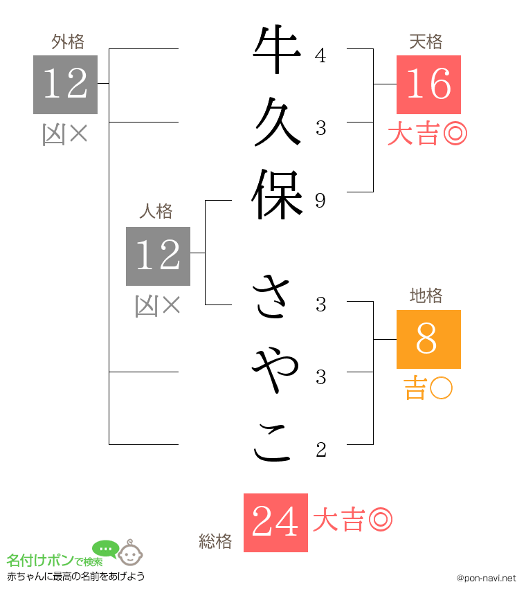 牛久保 さやこさんの姓名判断結果
