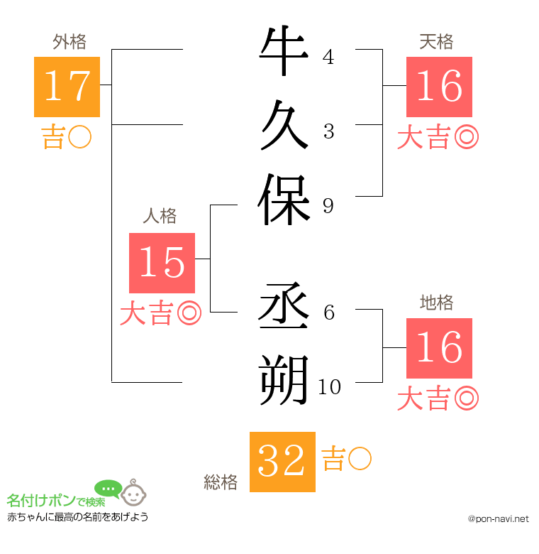 牛久保 丞朔さんの姓名判断結果