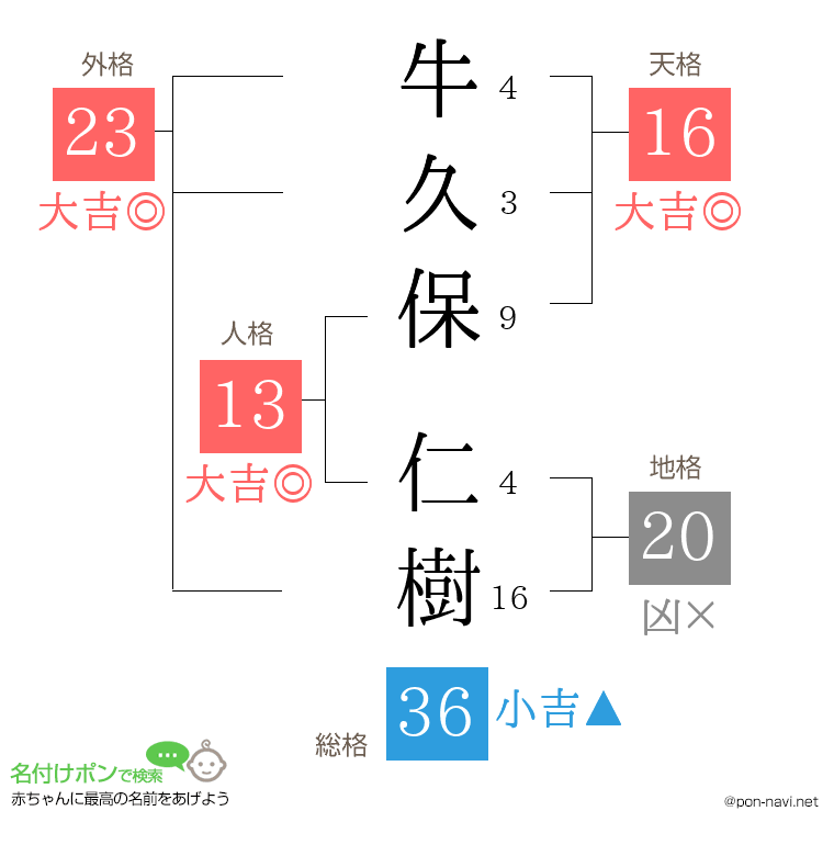 牛久保 仁樹さんの姓名判断結果