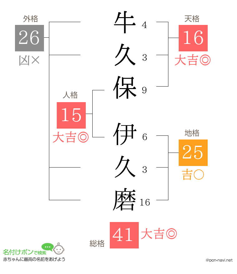 牛久保 伊久磨さんの姓名判断結果