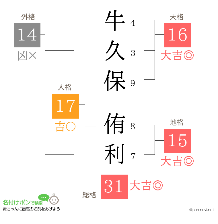 牛久保 侑利さんの姓名判断結果