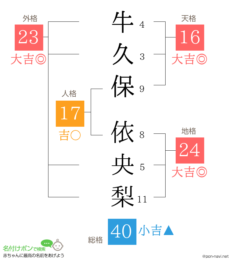 牛久保 依央梨さんの姓名判断結果