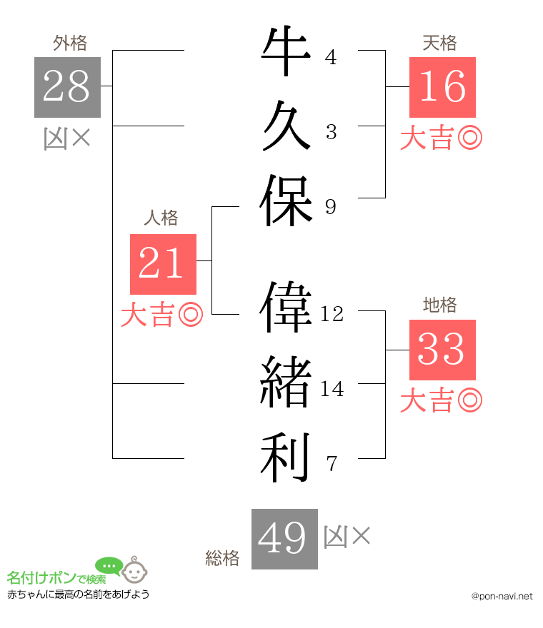 牛久保 偉緒利さんの姓名判断結果