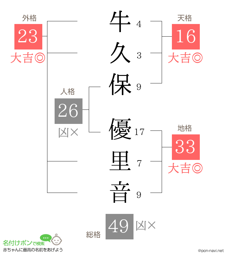 牛久保 優里音さんの姓名判断結果
