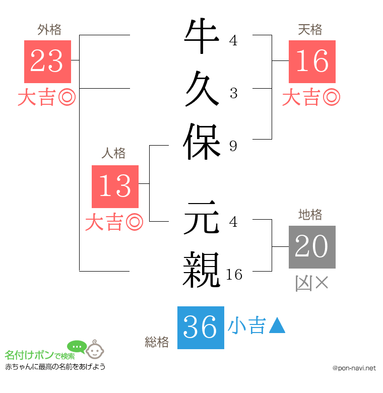 牛久保 元親さんの姓名判断結果