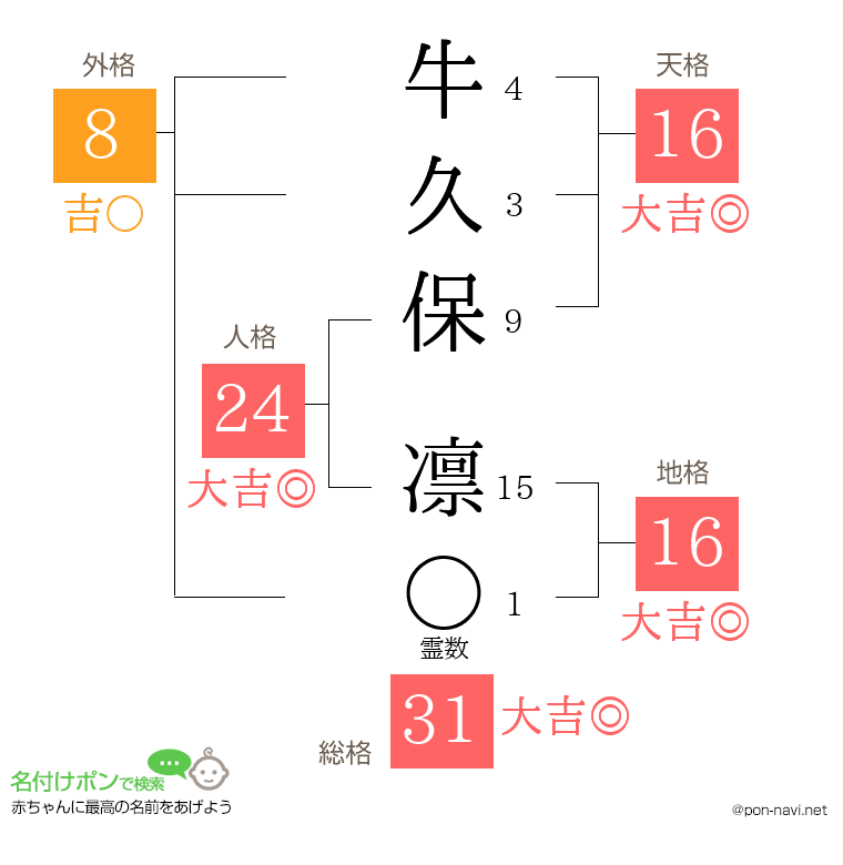 牛久保 凛さんの姓名判断結果