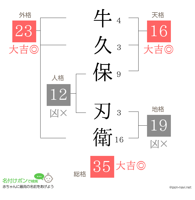 牛久保 刃衛さんの姓名判断結果