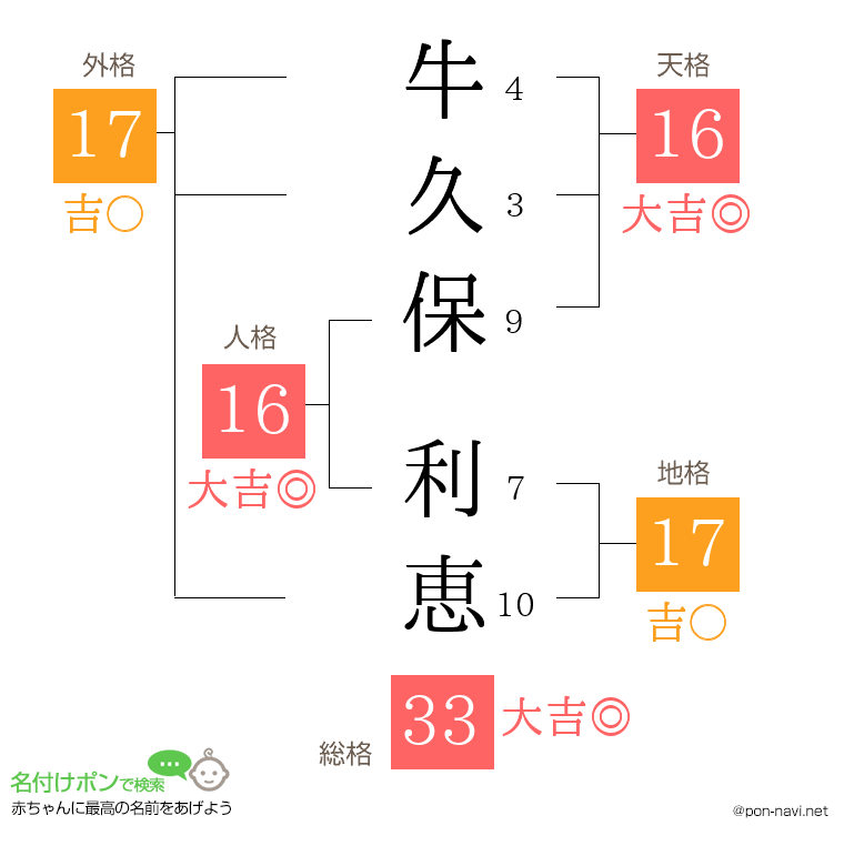 牛久保 利恵さんの姓名判断結果