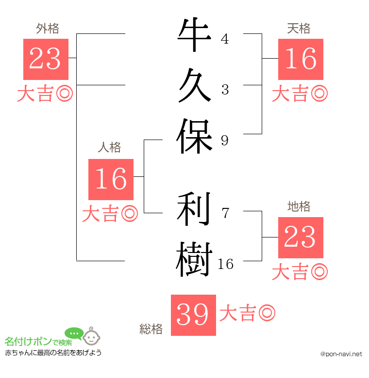 牛久保 利樹さんの姓名判断結果