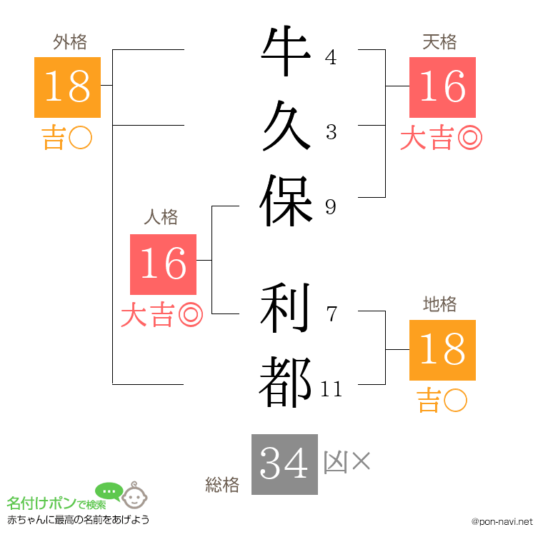 牛久保 利都さんの姓名判断結果