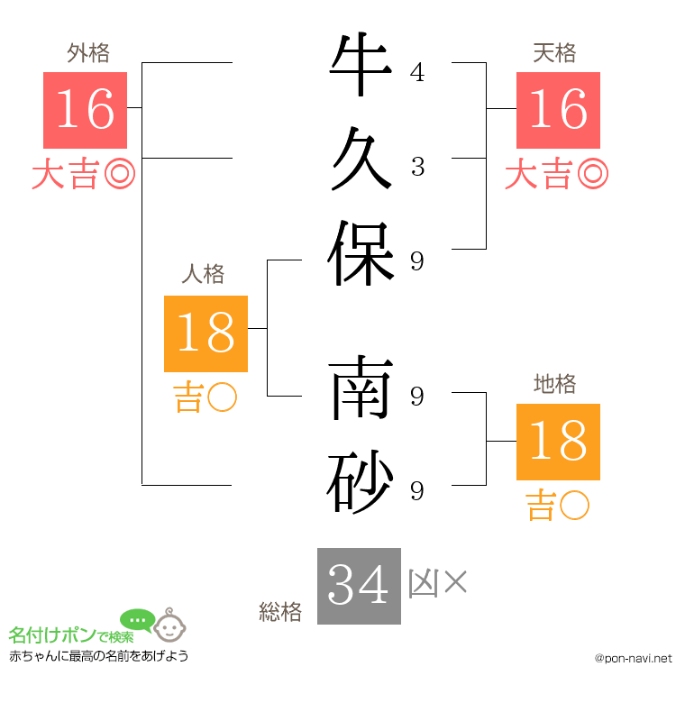 牛久保 南砂さんの姓名判断結果