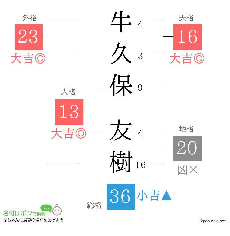 牛久保 友樹さんの姓名判断結果