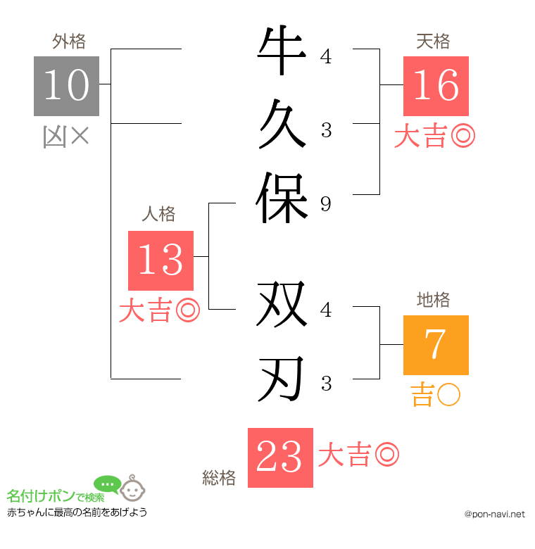 牛久保 双刃さんの姓名判断結果