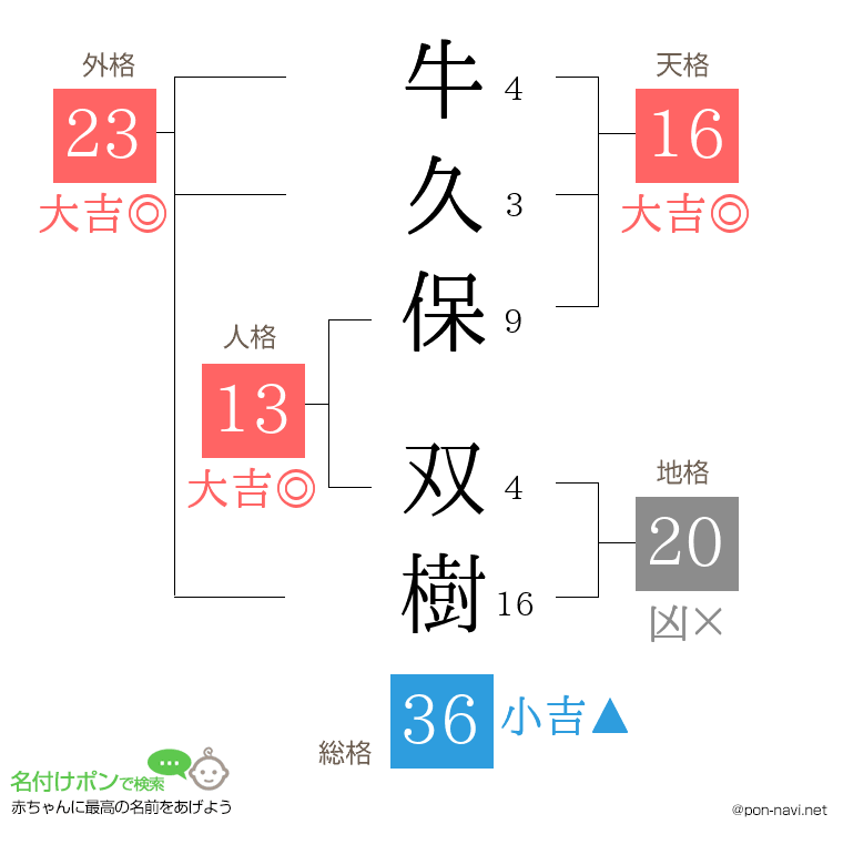 牛久保 双樹さんの姓名判断結果