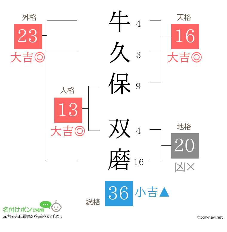 牛久保 双磨さんの姓名判断結果