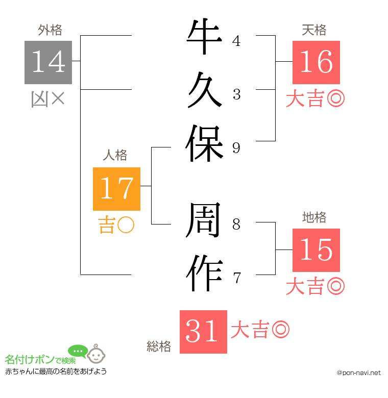 牛久保 周作さんの姓名判断結果