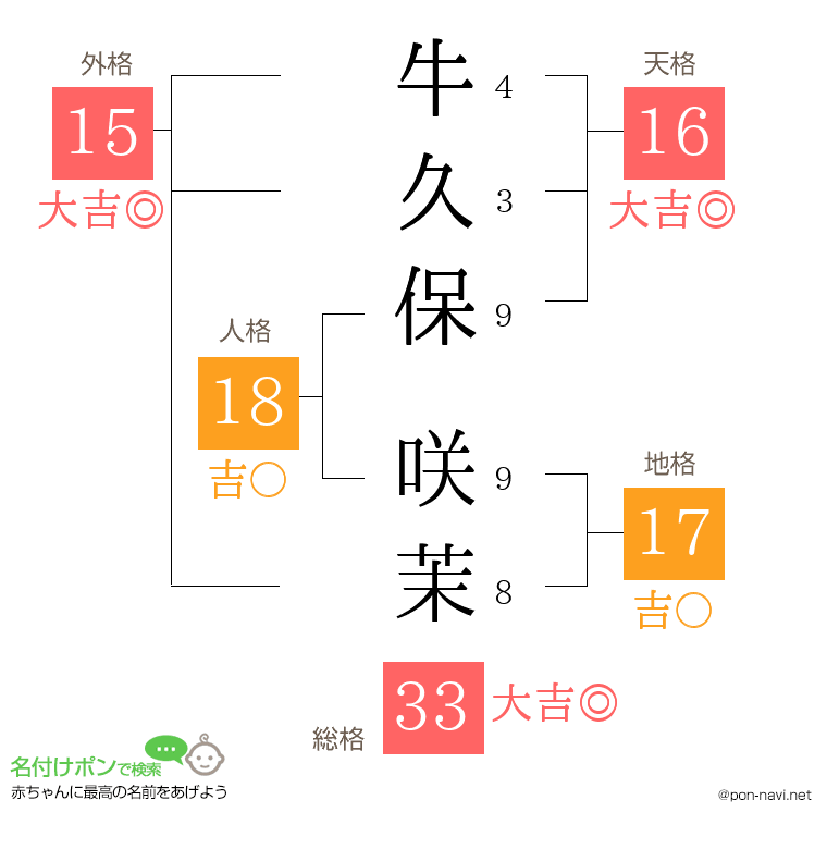 牛久保 咲茉さんの姓名判断結果
