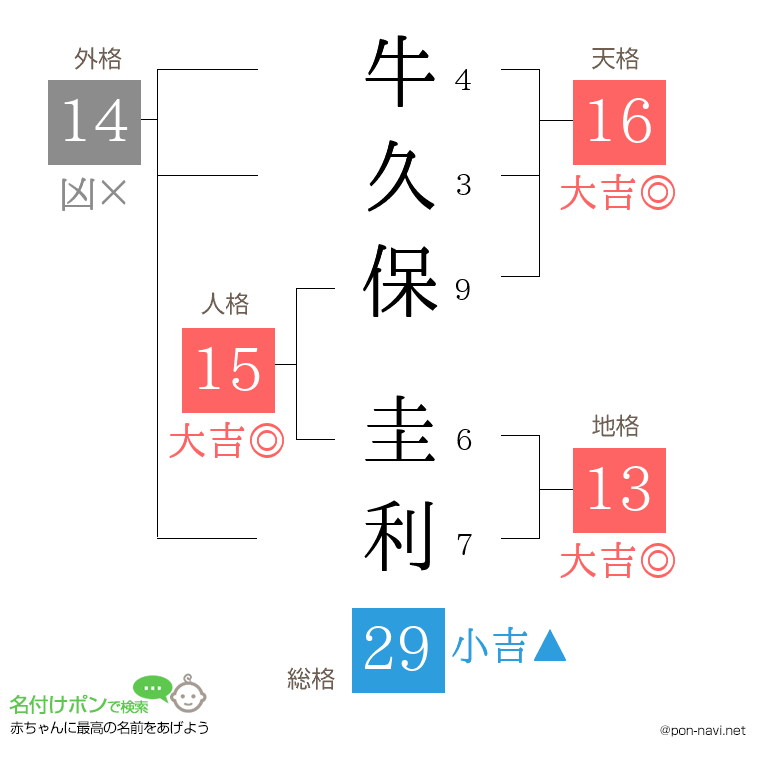 牛久保 圭利さんの姓名判断結果