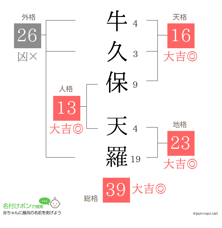 牛久保 天羅さんの姓名判断結果