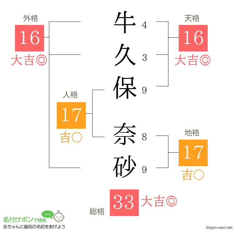 牛久保 奈砂さんの姓名判断結果