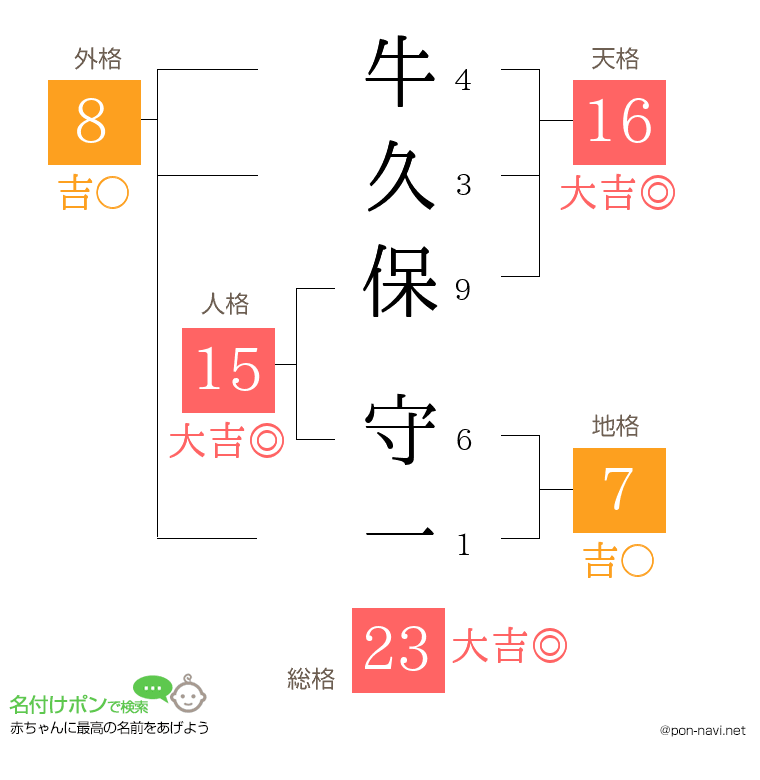 牛久保 守一さんの姓名判断結果