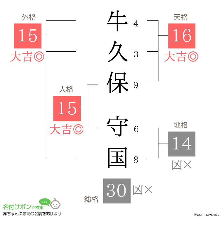 牛久保 守国さんの姓名判断結果