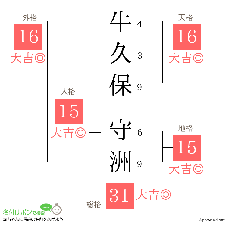 牛久保 守洲さんの姓名判断結果
