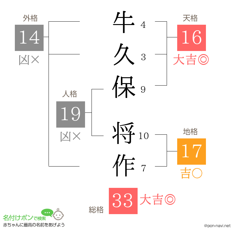 牛久保 将作さんの姓名判断結果