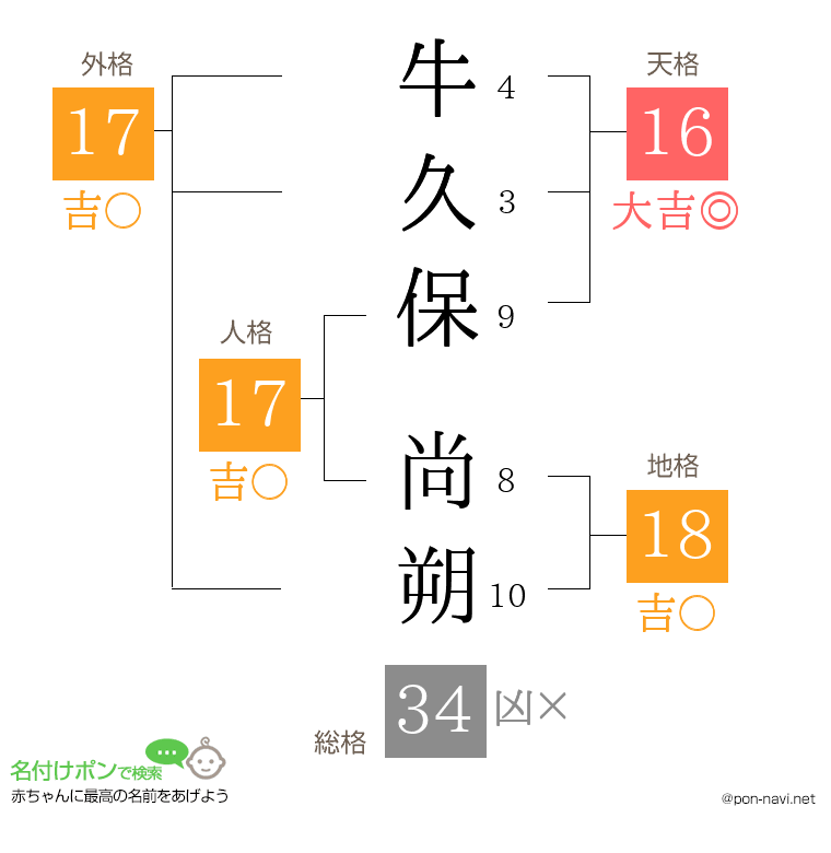 牛久保 尚朔さんの姓名判断結果