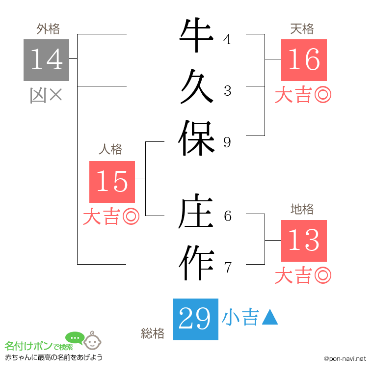 牛久保 庄作さんの姓名判断結果