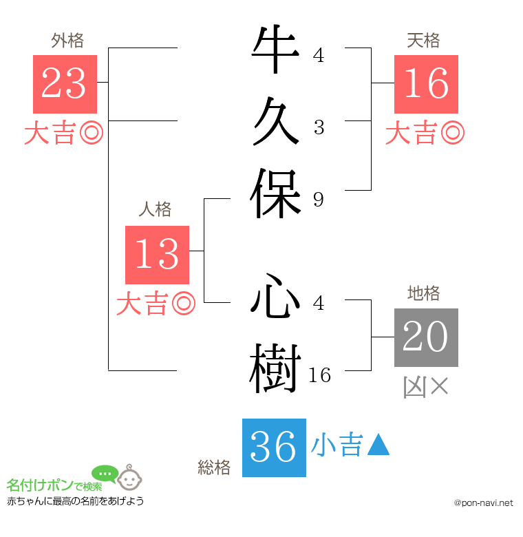 牛久保 心樹さんの姓名判断結果