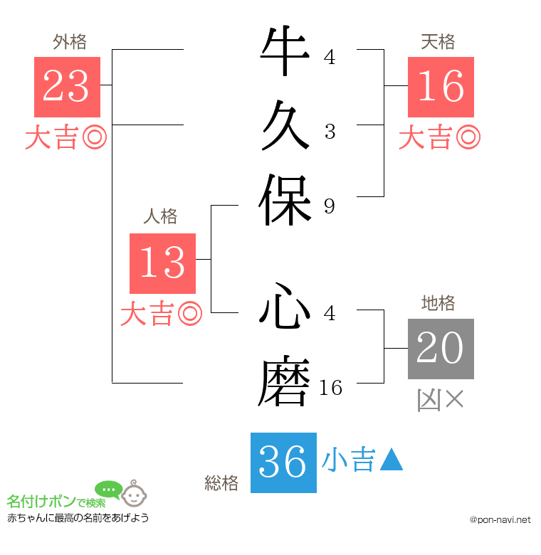 牛久保 心磨さんの姓名判断結果