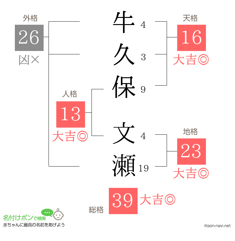 牛久保 文瀬さんの姓名判断結果