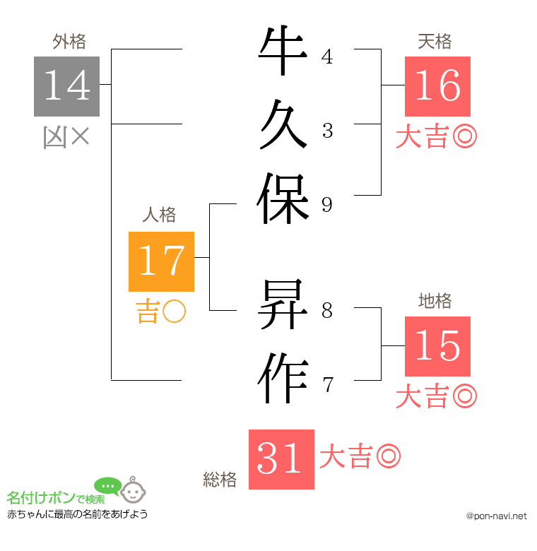 牛久保 昇作さんの姓名判断結果