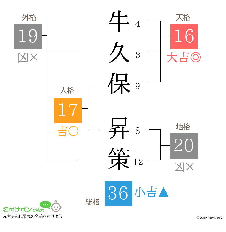 牛久保 昇策さんの姓名判断結果